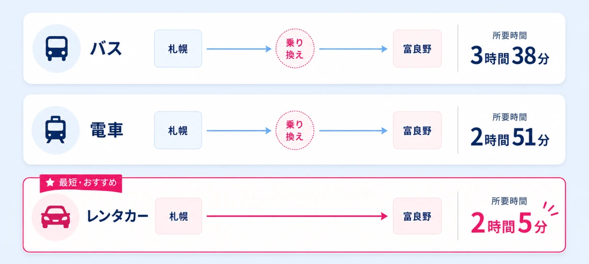 札幌から富良野への所要時間比較：バス3時間38分・電車2時間51分・レンタカー2時間5分